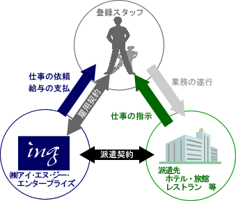 人材派遣の仕組み